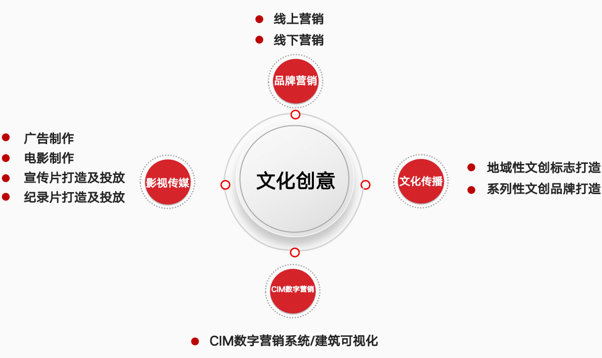 文化創(chuàng)意